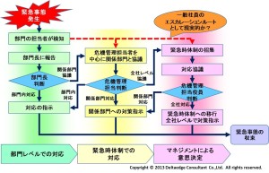 エスカレーションフローのイメージ（例）