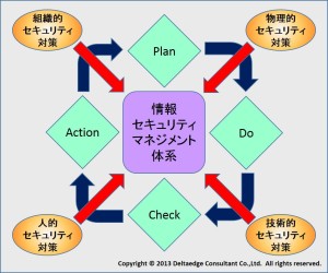 情報セキュリティマネジメント体系イメージ