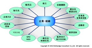 企業・組織を取り巻くステークホルダー