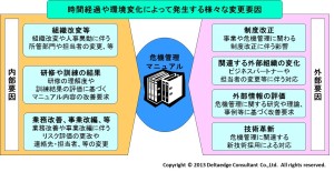 危機管理マニュアルの改善要因