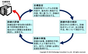 危機管理訓練のプロセス