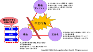 「不正のトライアングル」と内部統制