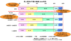 売上高別IT予算の増減