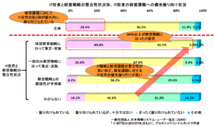 IT投資と経営戦略の整合性状況別、 IT投資の経営課題への優先振り向け状況