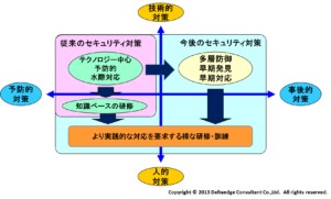セキュリティ対策の方向性イメージ
