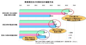 業務委託先の対策状況の確認方法