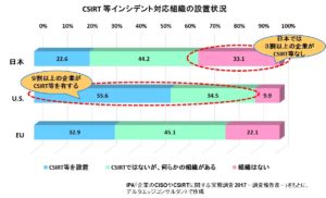CSIRT等設置状況