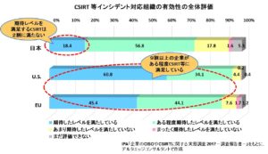 CSIRT等の有効性の全体評価
