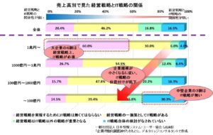 売上高別で見た経営戦略とIT戦略の関係