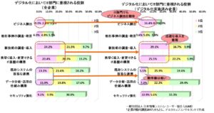 デジタル化においてIT部門に重視される役割