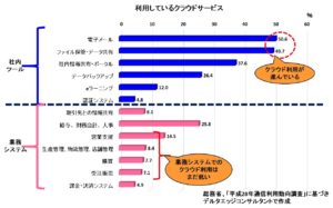 利用しているクラウドサービス
