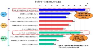 利用しているクラウドサービス