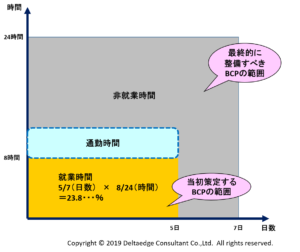 就業時間の割合