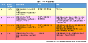 感染状況と対応レベルの方針（例）