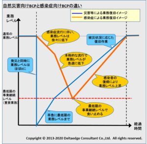 自然災害向けBCPと感染症向けBCPの違い