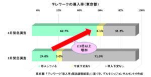 テレワーク導入割合（東京都）