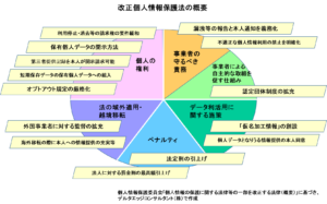 改正個人情報保護法の概要