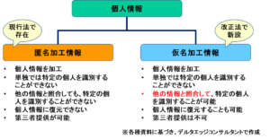 匿名加工情報と仮名加工情報
