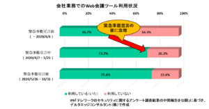 会社業務でのWeb会議ツール利用状況
