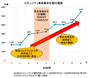 セキュリティ事故報告件数の推移