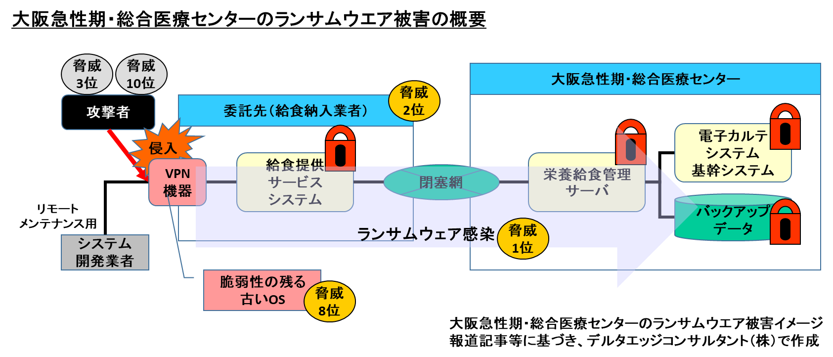 img10 大阪急性期・総合医療センターのランサムウェア被害の概要