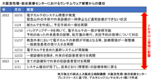 img11 大阪急性期・総合医療センターにおけるランサムウェア被害からの復旧
